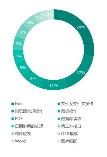 深度報告 | RGP2019年度中國RPA市場調研 廠商、機遇、規模、上升空間、市場反饋